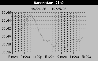 1 Day Barometer Graph