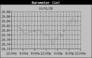 Barometer Graph