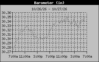 Barometer Graph