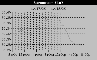 1 Day Barometer Graph