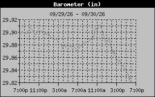 1 Day Barometer Graph
