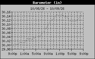 Barometer Graph