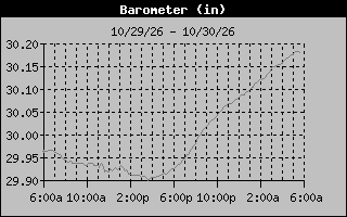 1 Day Barometer Graph