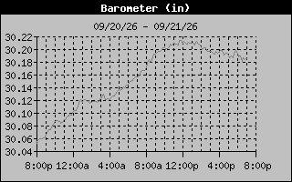 Barometer Graph