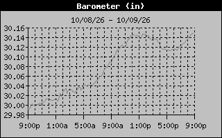 1 Day Barometer Graph