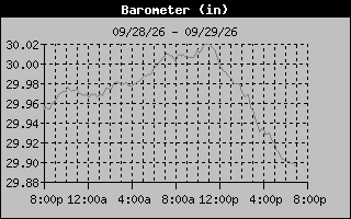 1 Day Barometer Graph