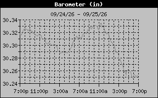 1 Day Barometer Graph