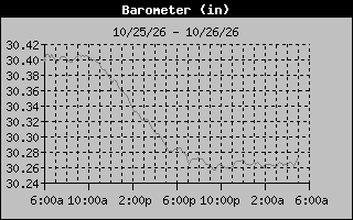 Barometer Graph