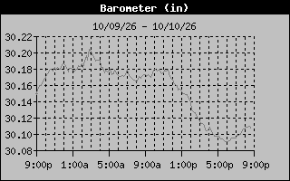 1 Day Barometer Graph