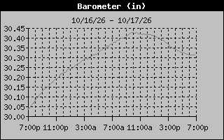 Barometer Graph