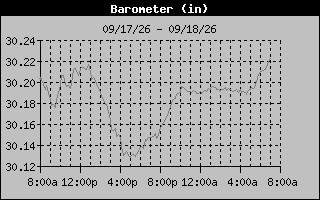 1 Day Barometer Graph