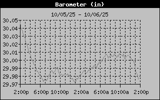 Barometer Graph
