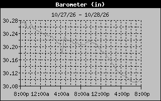 1 Day Barometer Graph