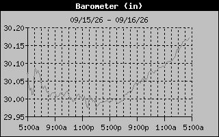 Barometer Graph