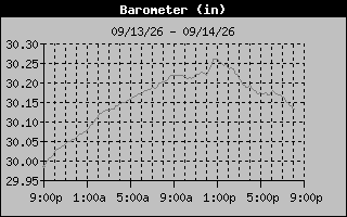 Barometer Graph