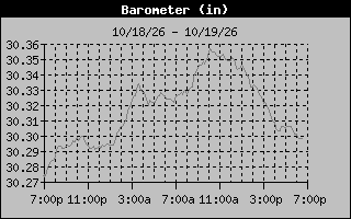 Barometer Graph