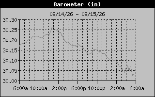 1 Day Barometer Graph