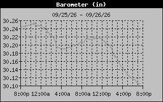 Barometer Graph