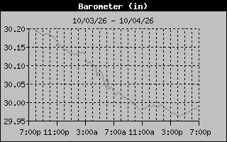1 Day Barometer Graph