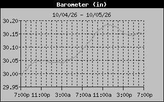 Barometer Graph