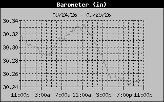 1 Day Barometer Graph