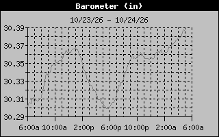 1 Day Barometer Graph