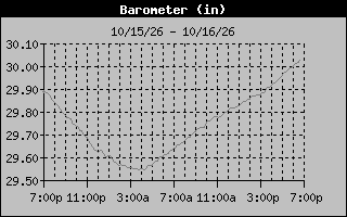 1 Day Barometer Graph