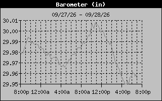 1 Day Barometer Graph