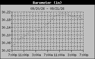 1 Day Barometer Graph