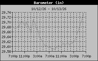 1 Day Barometer Graph