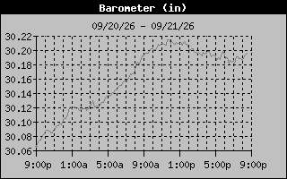 1 Day Barometer Graph