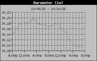 Barometer Graph
