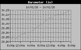 Barometer Graph