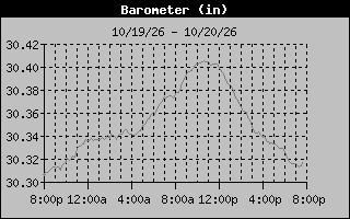 Barometer Graph