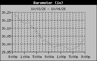 1 Day Barometer Graph