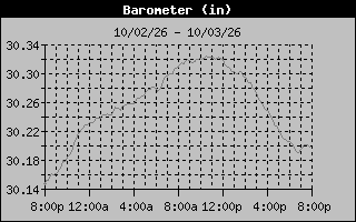 1 Day Barometer Graph