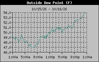 1 Day Dew Point Graph