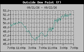 Dew Point Graph