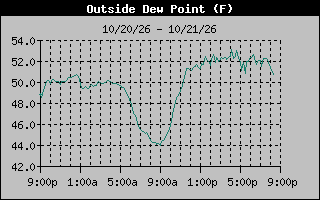Dew Point Graph