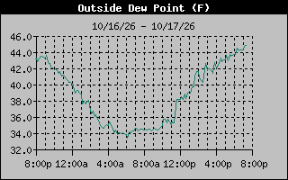 1 Day Dew Point Graph