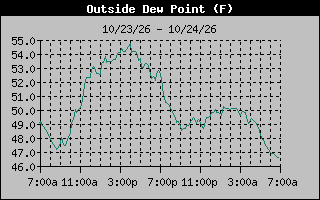 1 Day Dew Point Graph