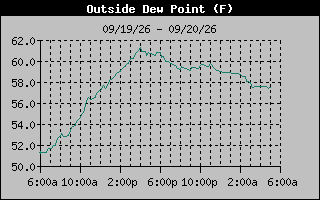Dew Point Graph
