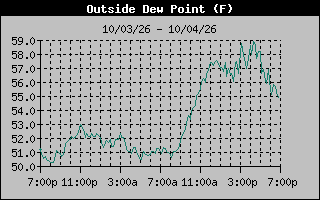 1 Day Dew Point Graph