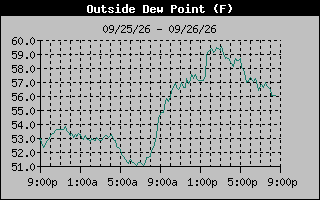 1 Day Dew Point Graph