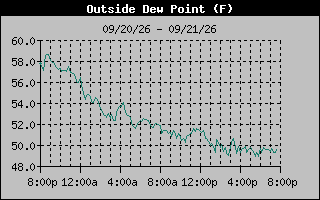 Dew Point Graph