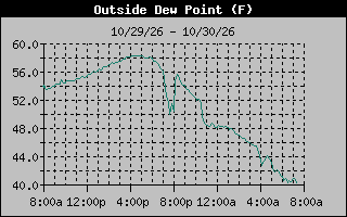 Dew Point Graph
