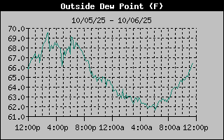 Dew Point Graph