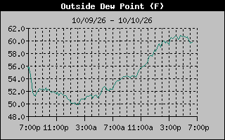 1 Day Dew Point Graph
