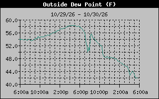 1 Day Dew Point Graph