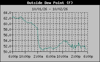 1 Day Dew Point Graph